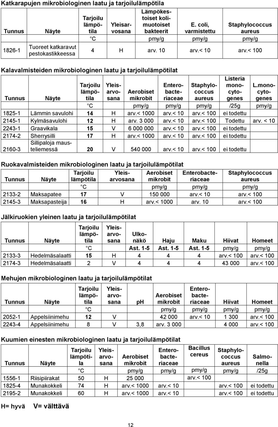 < 100 Kalavalmisteiden mikrobiologinen laatu ja tarjoilulämpötilat Tarjoilu lämpötila Enterobacteriaceae Staphylococcus aureus Listeria monocytogenes L.