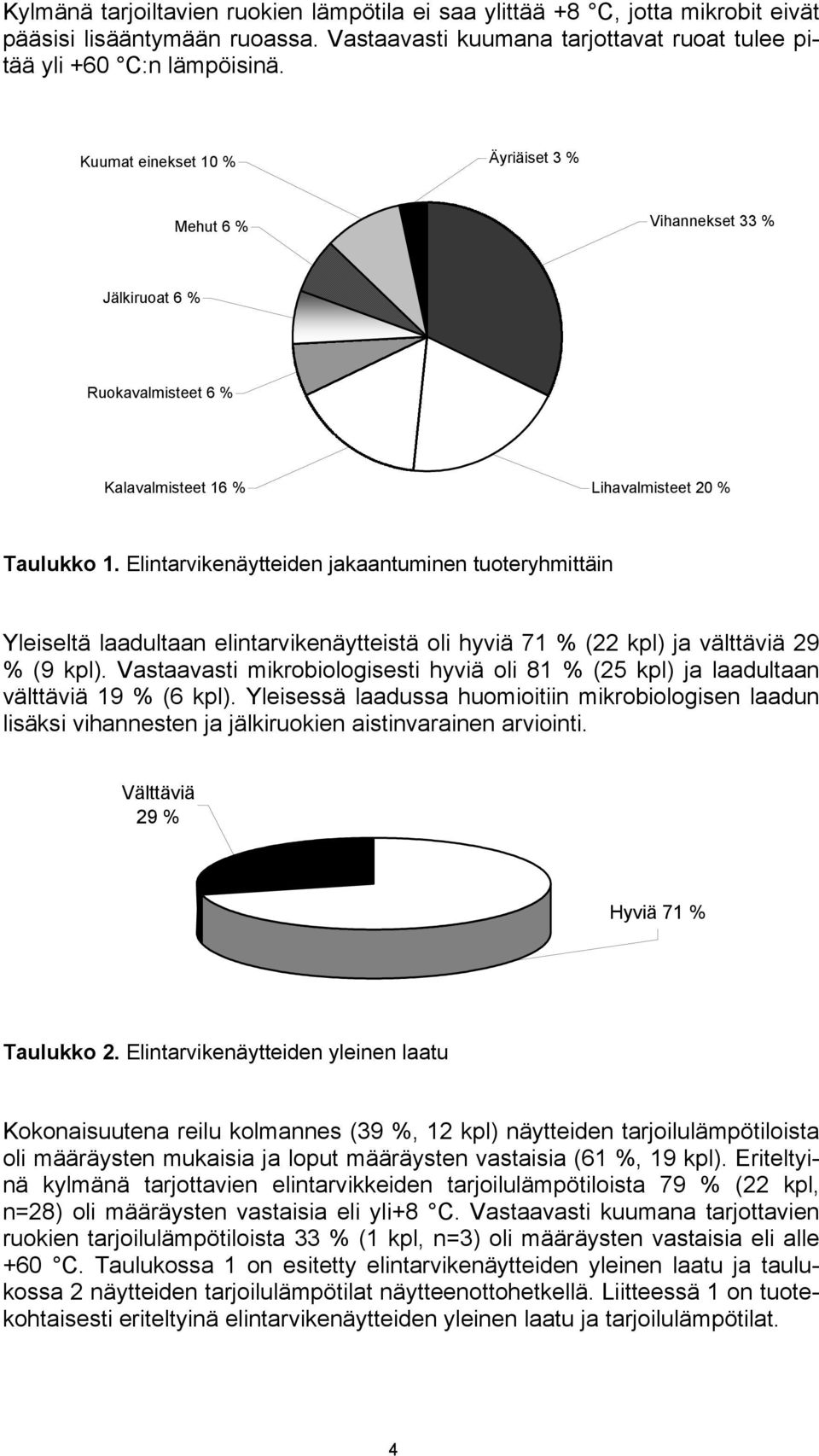 Elintarvikenäytteiden jakaantuminen tuoteryhmittäin Yleiseltä laadultaan elintarvikenäytteistä oli hyviä 71 % (22 kpl) ja välttäviä 29 % (9 kpl).