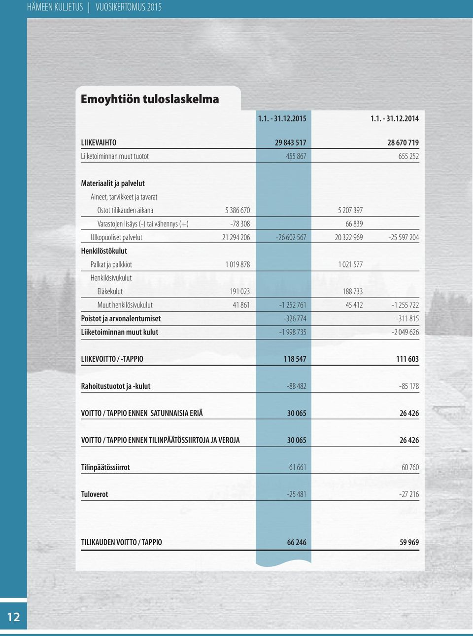 2014 LIIKEVAIHTO 29 843 517 28 670 719 Liiketoiminnan muut tuotot 455 867 655 252 Materiaalit ja palvelut Aineet, tarvikkeet ja tavarat Ostot tilikauden aikana 5 386 670 5 207 397 Varastojen lisäys