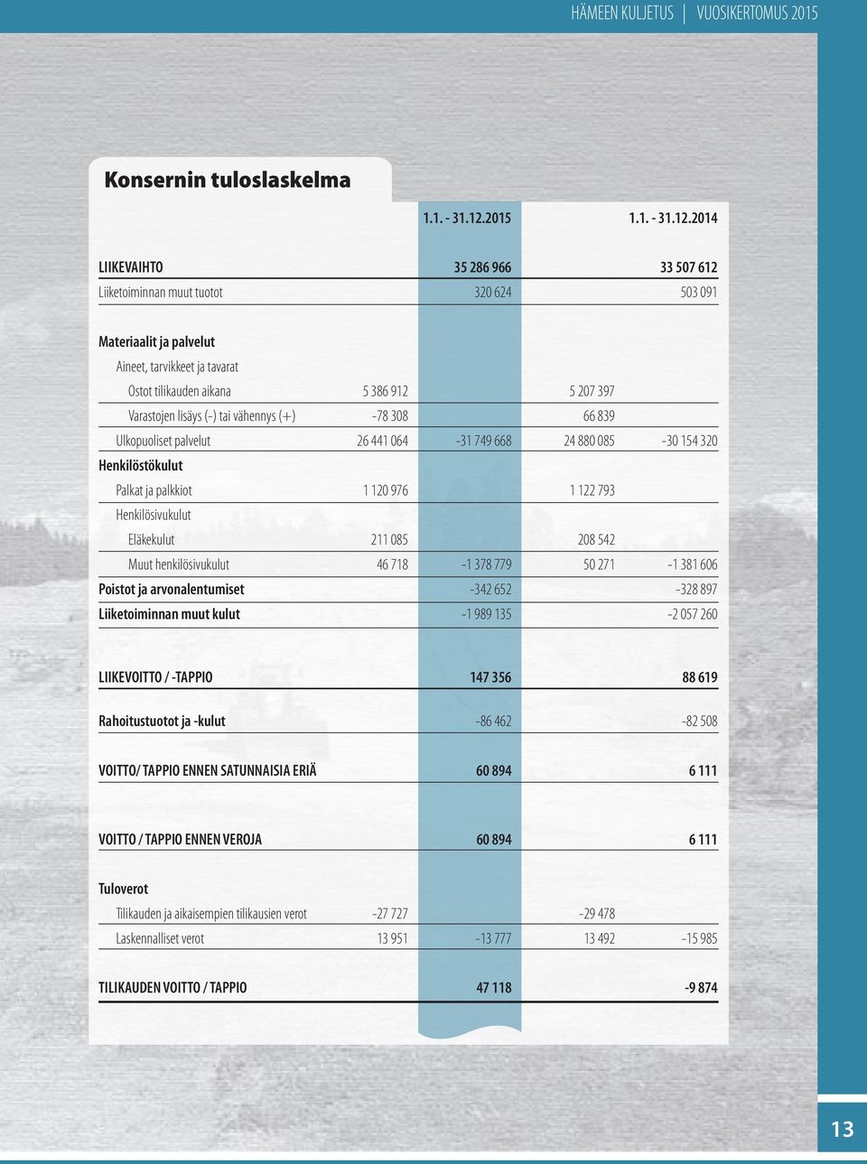 2014 LIIKEVAIHTO 35 286 966 33 507 612 Liiketoiminnan muut tuotot 320 624 503 091 Materiaalit ja palvelut Aineet, tarvikkeet ja tavarat Ostot tilikauden aikana 5 386 912 5 207 397 Varastojen lisäys