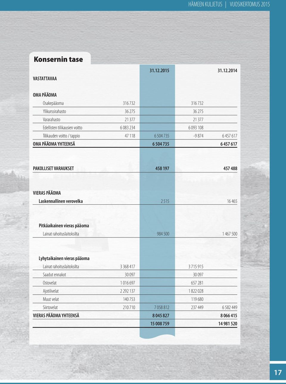 2014 OMA PÄÄOMA Osakepääoma 316 732 316 732 Ylikurssirahasto 36 275 36 275 Vararahasto 21 377 21 377 Edellisten tilikausien voitto 6 083 234 6 093 108 Tilikauden voitto / tappio 47 118 6 504