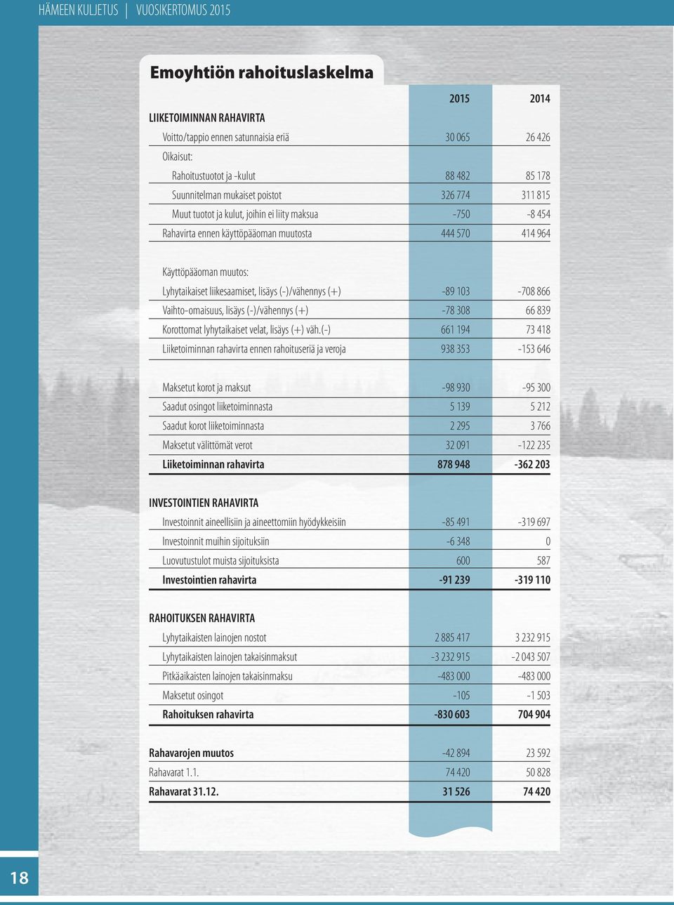 103-708 866 Vaihto-omaisuus, lisäys (-)/vähennys (+) -78 308 66 839 Korottomat lyhytaikaiset velat, lisäys (+) väh.