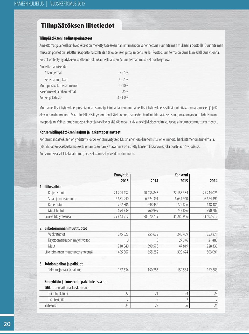 Poistot on tehty hyödykkeen käyttöönottokuukaudesta alkaen. Suunnitelman mukaiset poistoajat ovat: Aineettomat oikeudet Atk-ohjelmat 3-5 v. Perusparannukset 5-7 v. Muut pitkävaikutteiset menot 6-10 v.