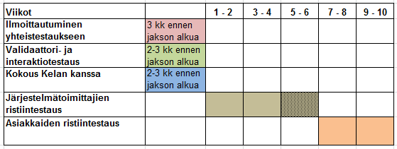 Kanta-palvelut Yhteistestauksen palvelukuvaus 16 (34) Kuva 3. Sähköisen reseptin yhteistestauksen aikataulumalli.