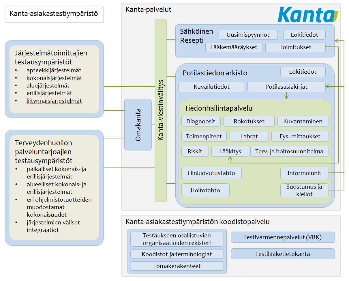 Kanta-palvelut Yhteistestauksen palvelukuvaus 8 (34) 2 Kanta-asiakastestiympäristö Yhteistestauksen testausympäristö muodostuu Kanta-asiakastestipalvelusta ja siihen liittyneiden osapuolten omista