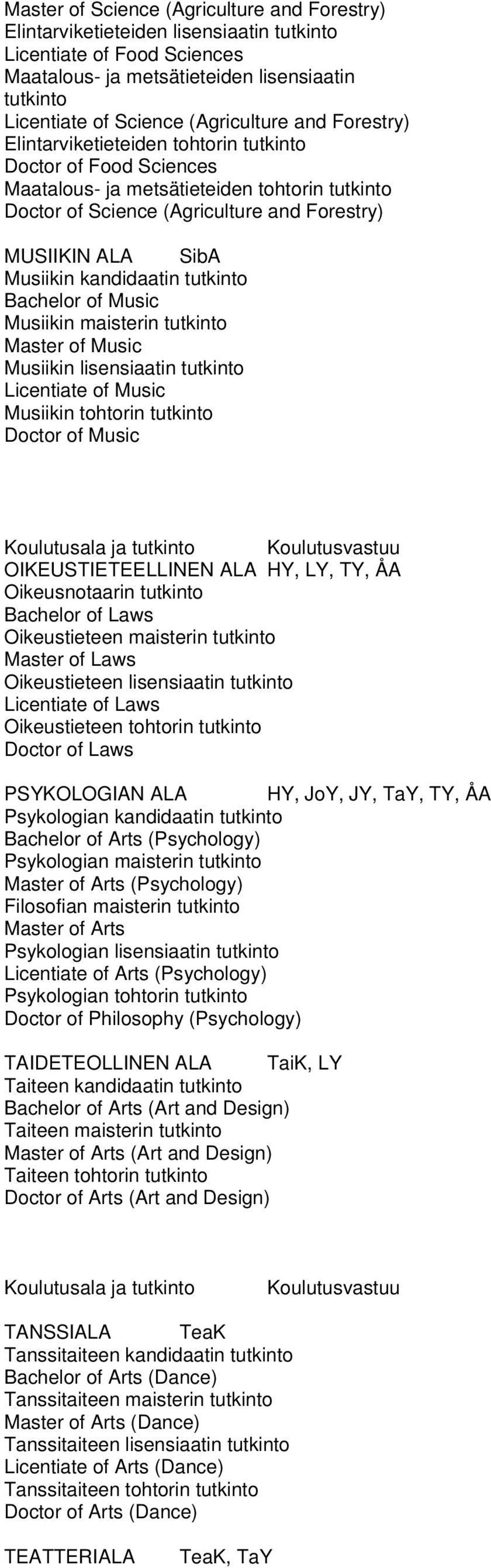 Musiikin kandidaatin tutkinto Bachelor of Music Musiikin maisterin tutkinto Master of Music Musiikin lisensiaatin tutkinto Licentiate of Music Musiikin tohtorin tutkinto Doctor of Music Koulutusala