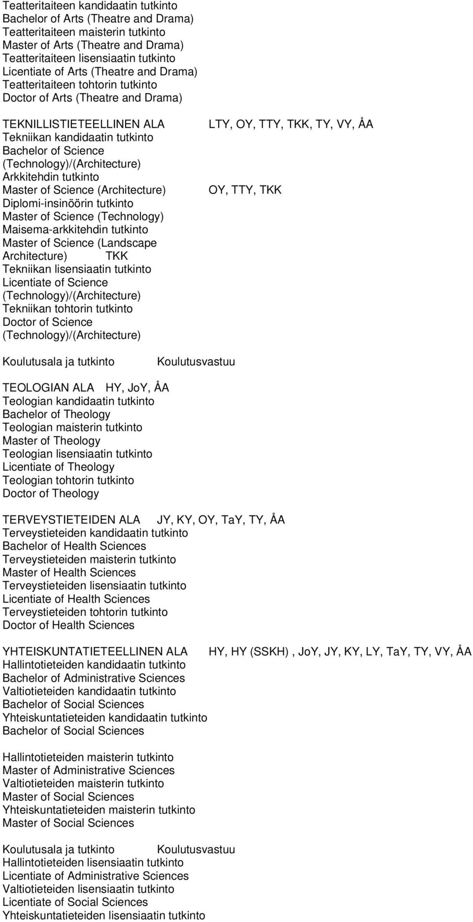 Arkkitehdin tutkinto Master of Science (Architecture) Diplomi-insinöörin tutkinto Master of Science (Technology) Maisema-arkkitehdin tutkinto Master of Science (Landscape Architecture) TKK Tekniikan