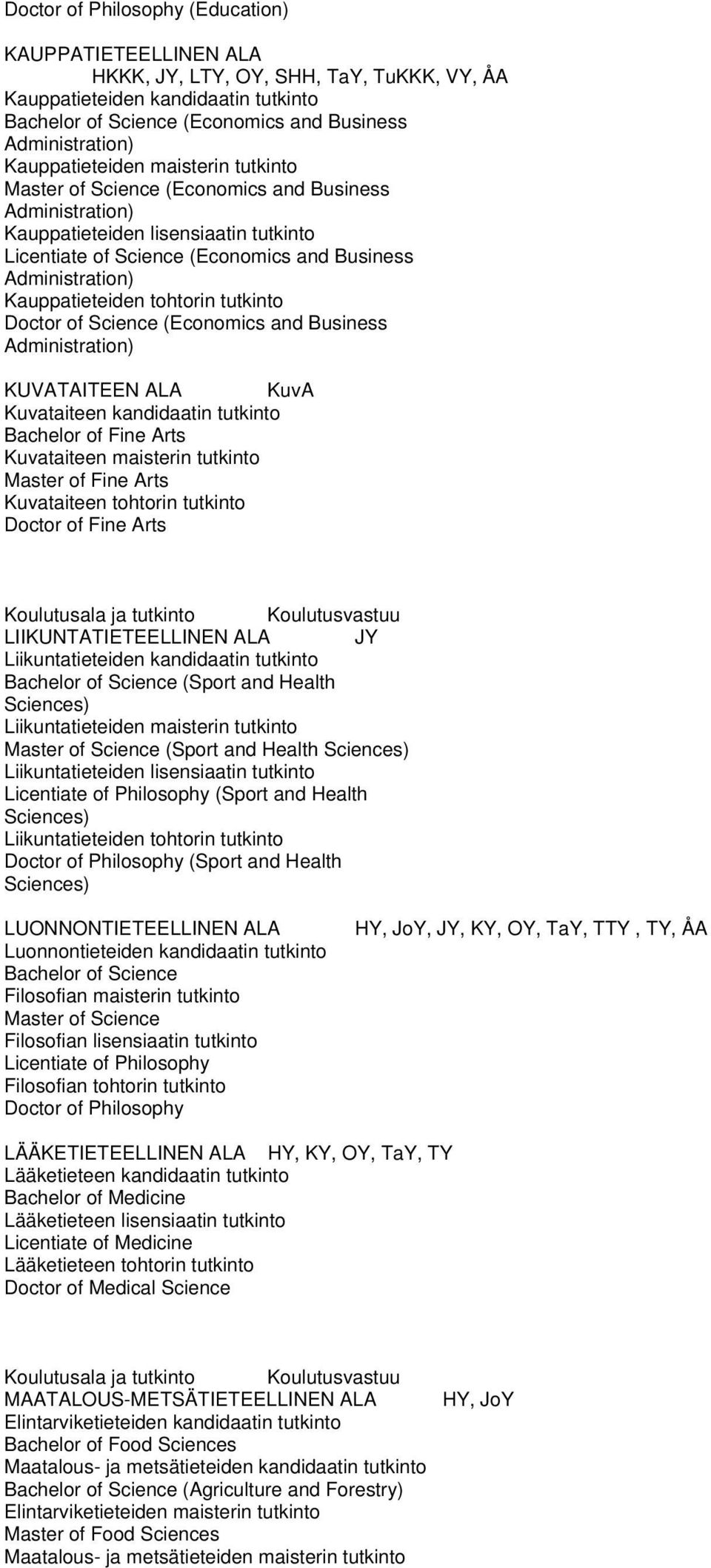 Kauppatieteiden tohtorin tutkinto Doctor of Science (Economics and Business Administration) KUVATAITEEN ALA KuvA Kuvataiteen kandidaatin tutkinto Bachelor of Fine Arts Kuvataiteen maisterin tutkinto