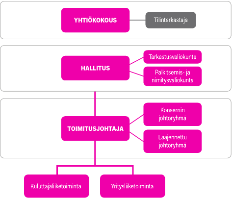 Päätöksenteossa noudatetaan Suomen osakeyhtiölakia ja yhtiöjärjestystä.