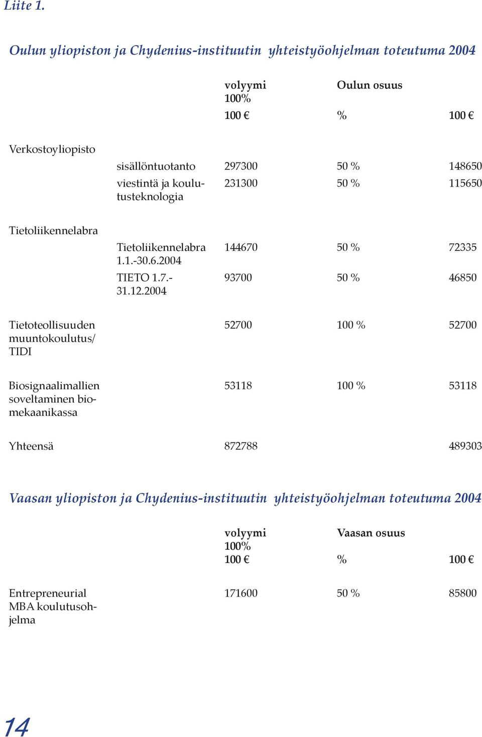 148650 viestintä ja koulutusteknologia 231300 50 % 115650 Tietoliikennelabra Tietoliikennelabra 1.1.-30.6.2004 TIETO 1.7.- 31.12.