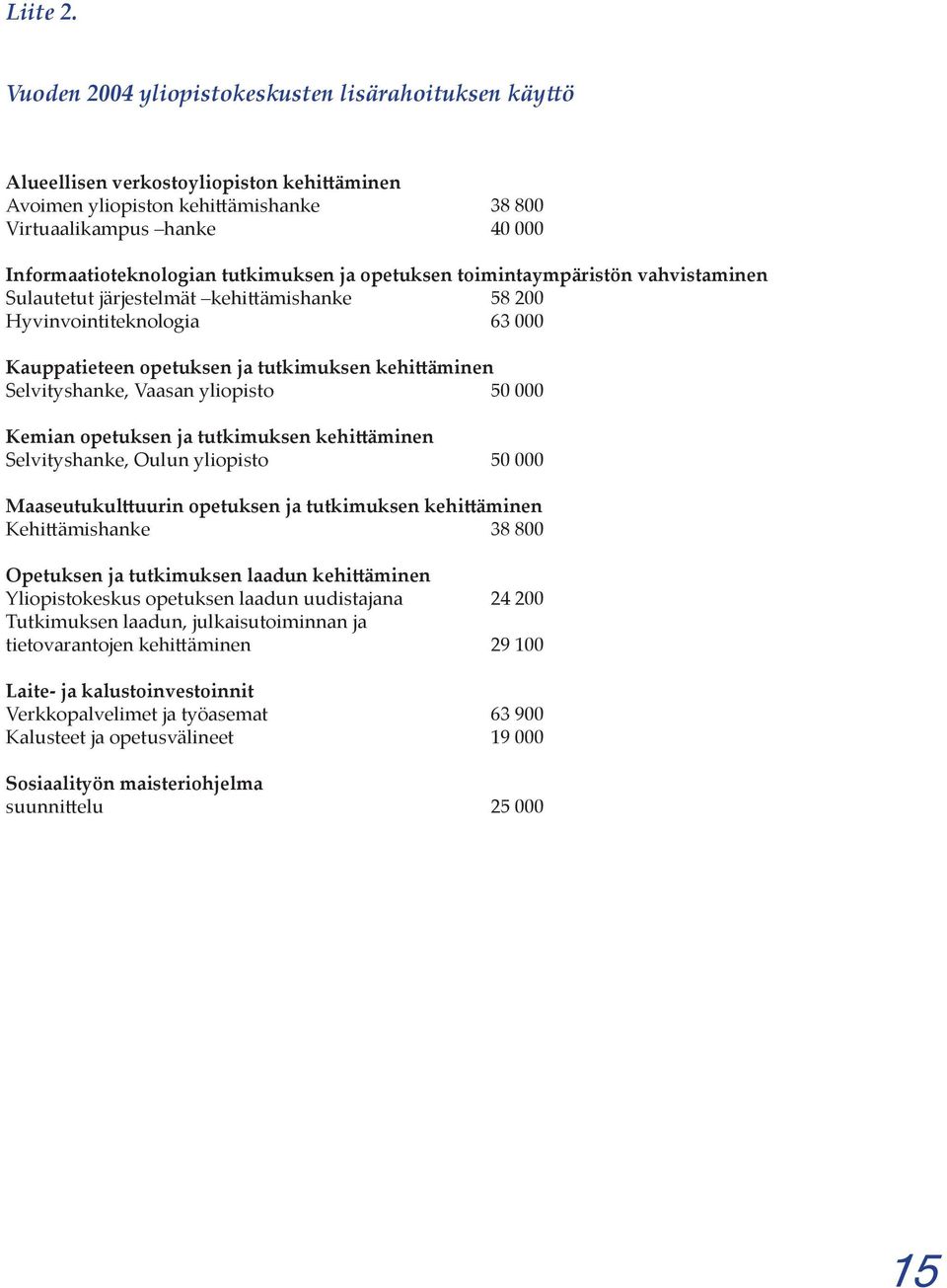 tutkimuksen ja opetuksen toimintaympäristön vahvistaminen Sulautetut järjestelmät kehittämishanke 58 200 Hyvinvointiteknologia 63 000 Kauppatieteen opetuksen ja tutkimuksen kehittäminen