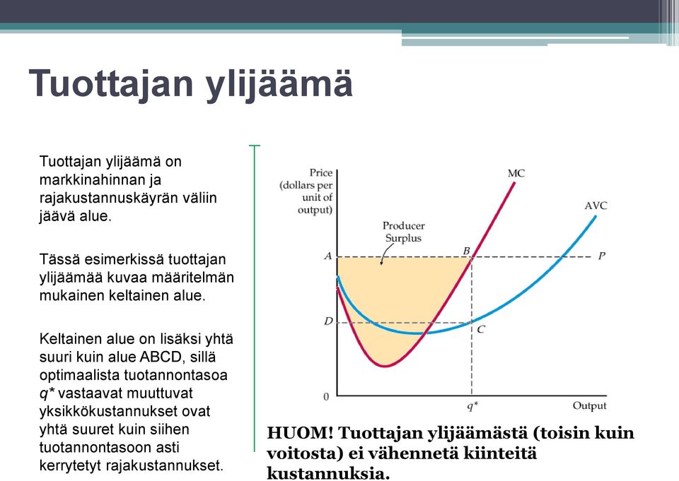 Keltainen alue on lisäksi yhtä suuri kuin alue ABCD, sillä optimaalista tuotannontasoa q* vastaavat muuttuvat