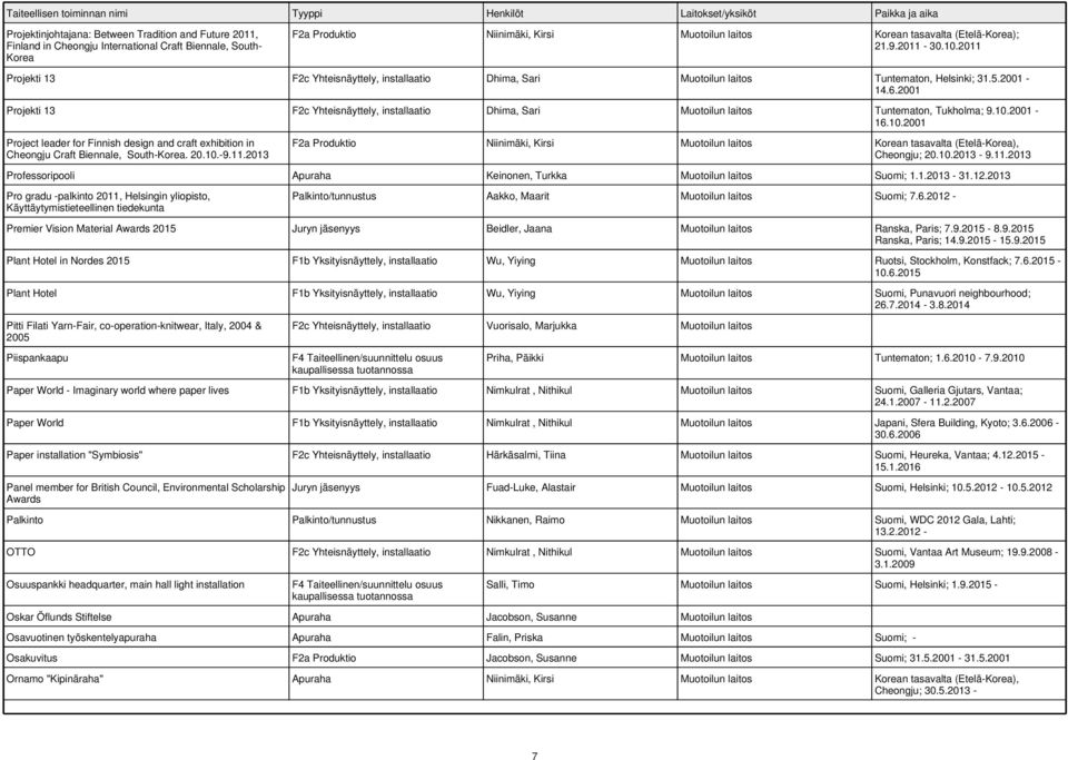 2001 Projekti 13 F2c Yhteisnäyttely, installaatio Dhima, Sari Muotoilun laitos Tuntematon, Tukholma; 9.10.