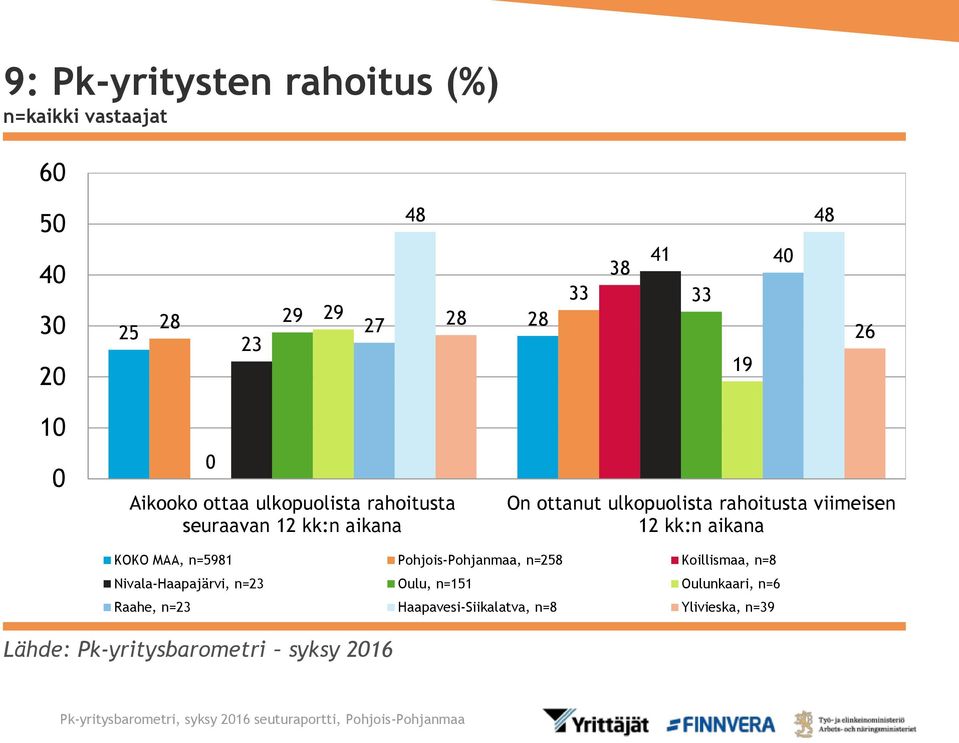 rahoitusta viimeisen 12 kk:n aikana KOKO MAA, n=5981 Pohjois-Pohjanmaa, n=258 Koillismaa, n=8