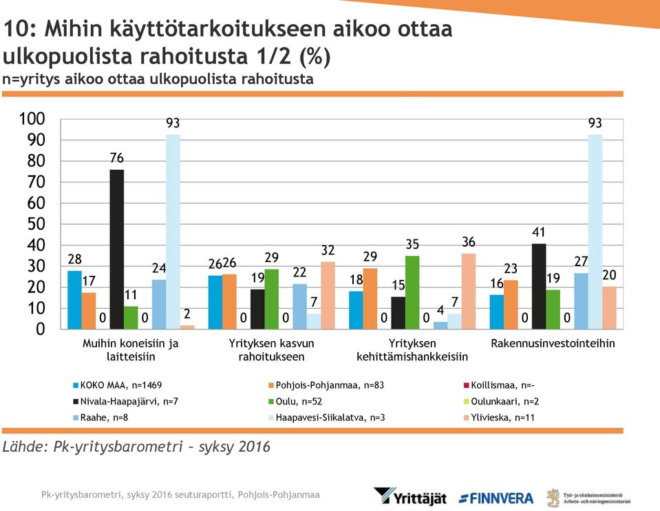 Yrityksen kasvun rahoitukseen Yrityksen kehittämishankkeisiin 93 Rakennusinvestointeihin KOKO MAA, n=1469