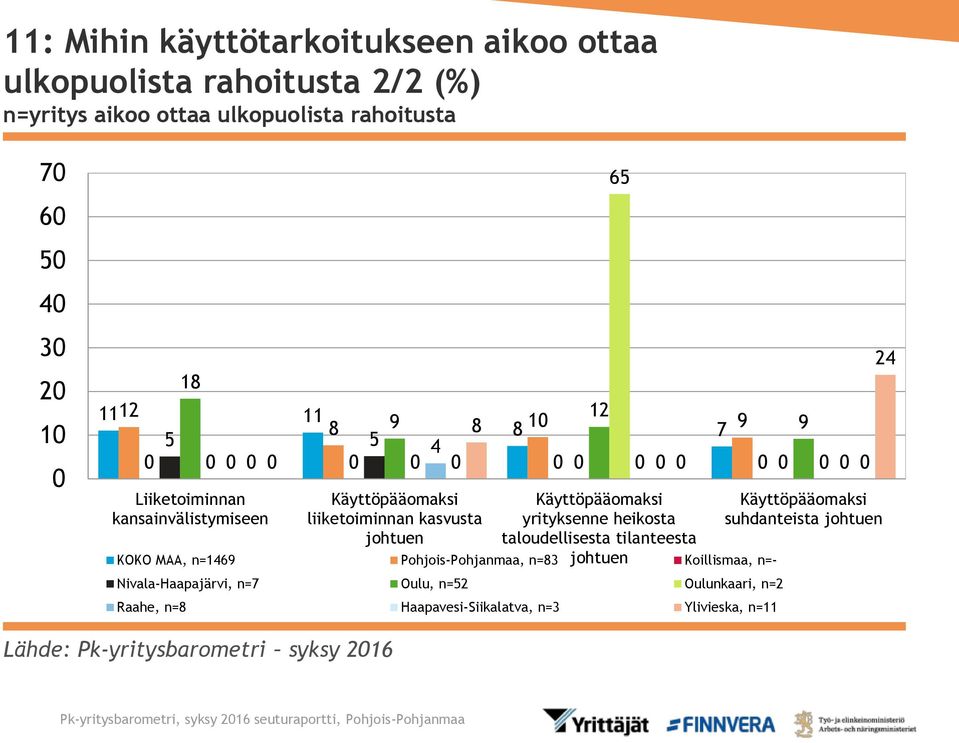 Käyttöpääomaksi yrityksenne heikosta taloudellisesta tilanteesta johtuen KOKO MAA, n=1469 Pohjois-Pohjanmaa, n=83 Koillismaa, n=-