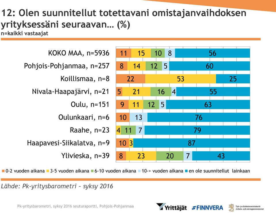 n=151 9 11 12 5 63 Oulunkaari, n=6 13 76 Raahe, n=23 4 11 7 79 Haapavesi-Siikalatva, n=9 3 87 Ylivieska,