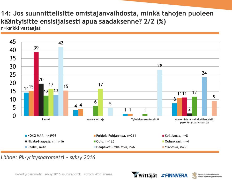 Työeläkevakuutusyhtiö Muu omistajanvaihdostilanteisiin perehtynyt asiantuntija 2 12 9 KOKO MAA, n=4993