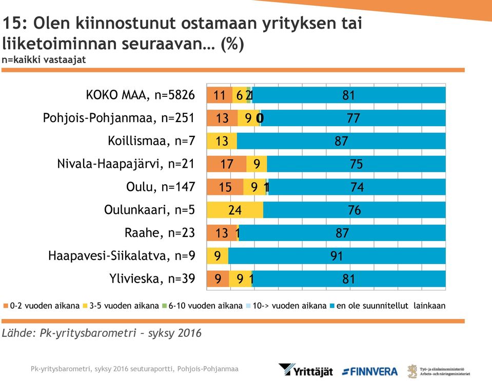 n=23 Haapavesi-Siikalatva, n=9 Ylivieska, n=39 11 6 21 13 9 13 17 15 13 1 9 9 9 9 9 1 1 81 77 87 75