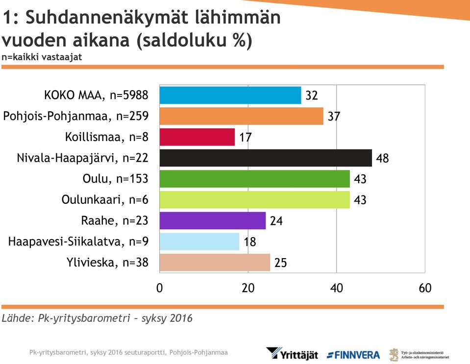 Nivala-Haapajärvi, n=22 Oulu, n=153 Oulunkaari, n=6 Raahe,