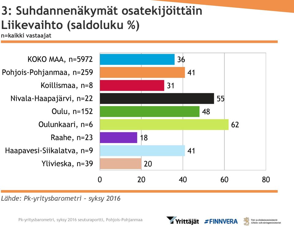 Nivala-Haapajärvi, n=22 Oulu, n=152 Oulunkaari, n=6 Raahe, n=23