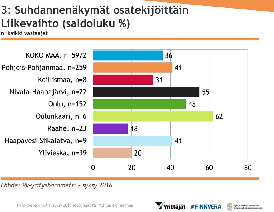 Nivala-Haapajärvi, n=22 Oulu, n=152 Oulunkaari, n=6 Raahe, n=23