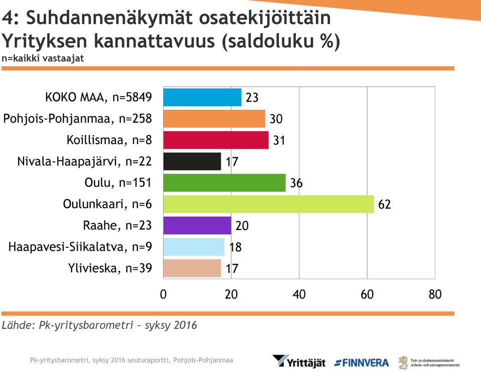 Koillismaa, n=8 Nivala-Haapajärvi, n=22 Oulu, n=151 Oulunkaari,