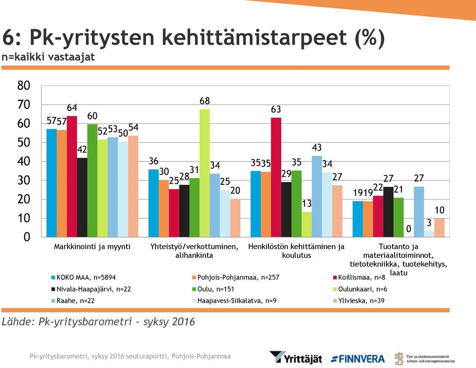 KOKO MAA, n=5894 Pohjois-Pohjanmaa, n=257 Koillismaa, n=8 Nivala-Haapajärvi, n=22 Oulu, n=151 Oulunkaari, n=6 Raahe,