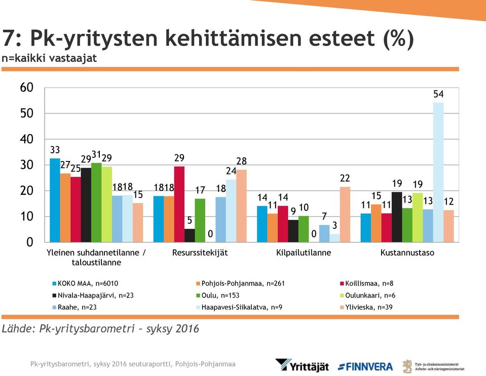 Resurssitekijät Kilpailutilanne Kustannustaso 54 12 KOKO MAA, n=6 Pohjois-Pohjanmaa, n=261