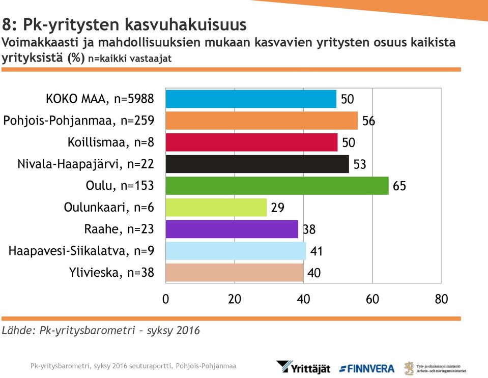 Pohjois-Pohjanmaa, n=259 Koillismaa, n=8 Nivala-Haapajärvi, n=22 Oulu, n=153