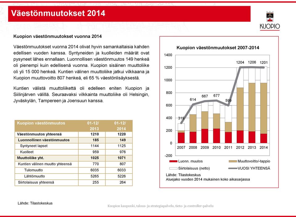 Kuntien välinen muuttoliike jatkui vilkkaana ja Kuopion muuttovoitto 807 henkeä, eli 65 % väestönlisäyksestä. Kuntien välistä muuttoliikettä oli edelleen eniten Kuopion ja Siilinjärven välillä.