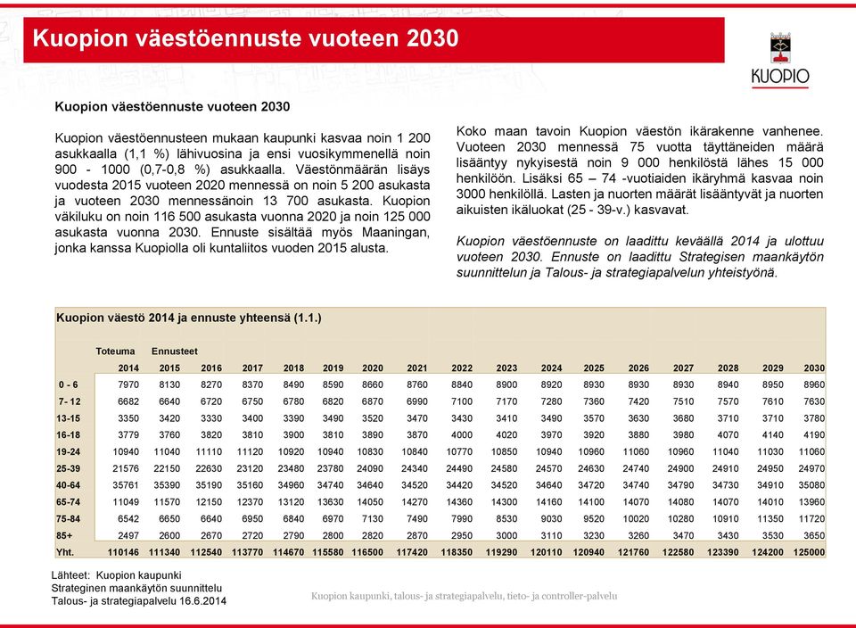 Kuopion väkiluku on noin 116 500 asukasta vuonna 2020 ja noin 125 000 asukasta vuonna 2030. Ennuste sisältää myös Maaningan, jonka kanssa Kuopiolla oli kuntaliitos vuoden 2015 alusta.