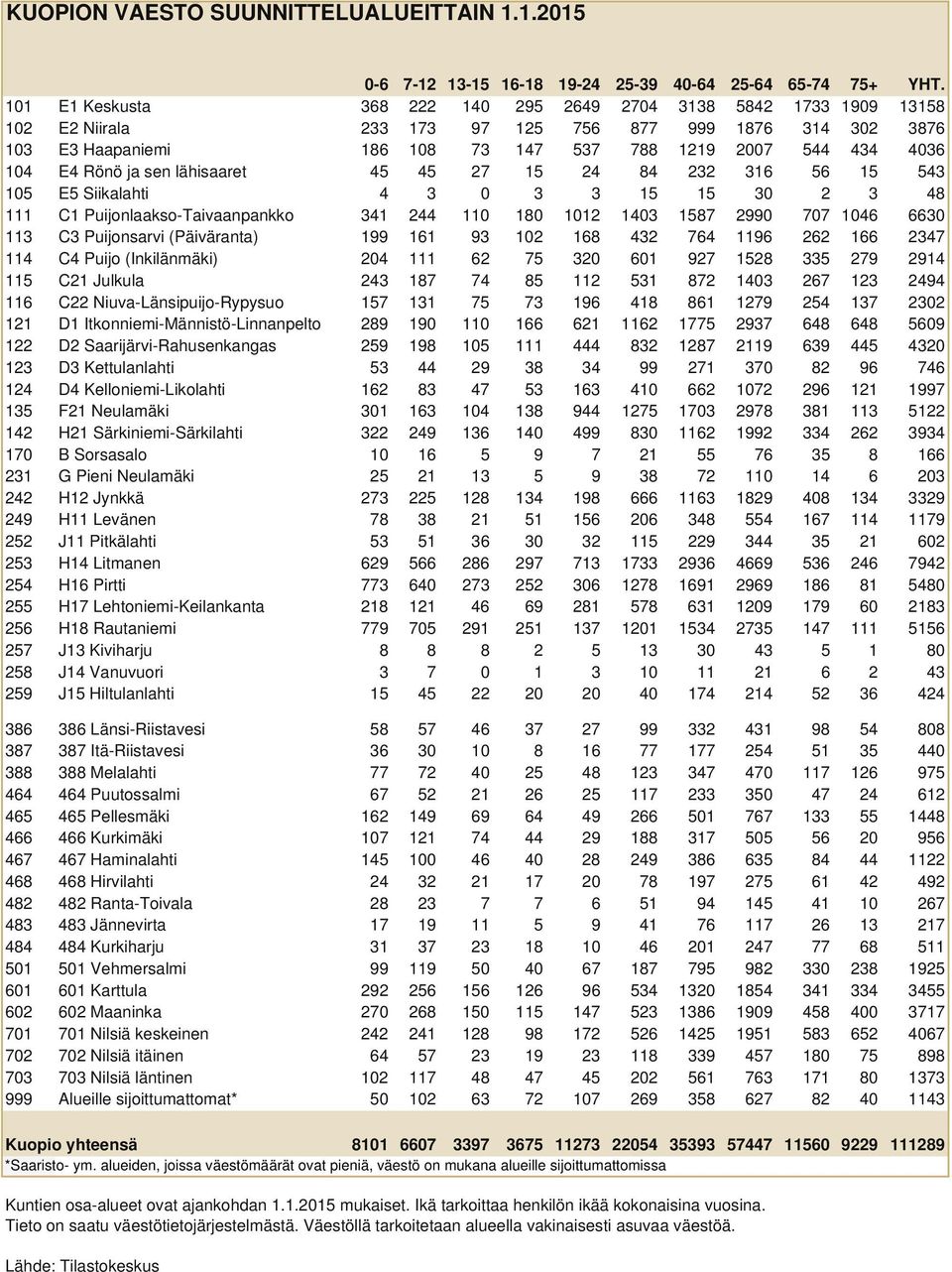 Rönö ja sen lähisaaret 45 45 27 15 24 84 232 316 56 15 543 105 E5 Siikalahti 4 3 0 3 3 15 15 30 2 3 48 111 C1 Puijonlaakso-Taivaanpankko 341 244 110 180 1012 1403 1587 2990 707 1046 6630 113 C3