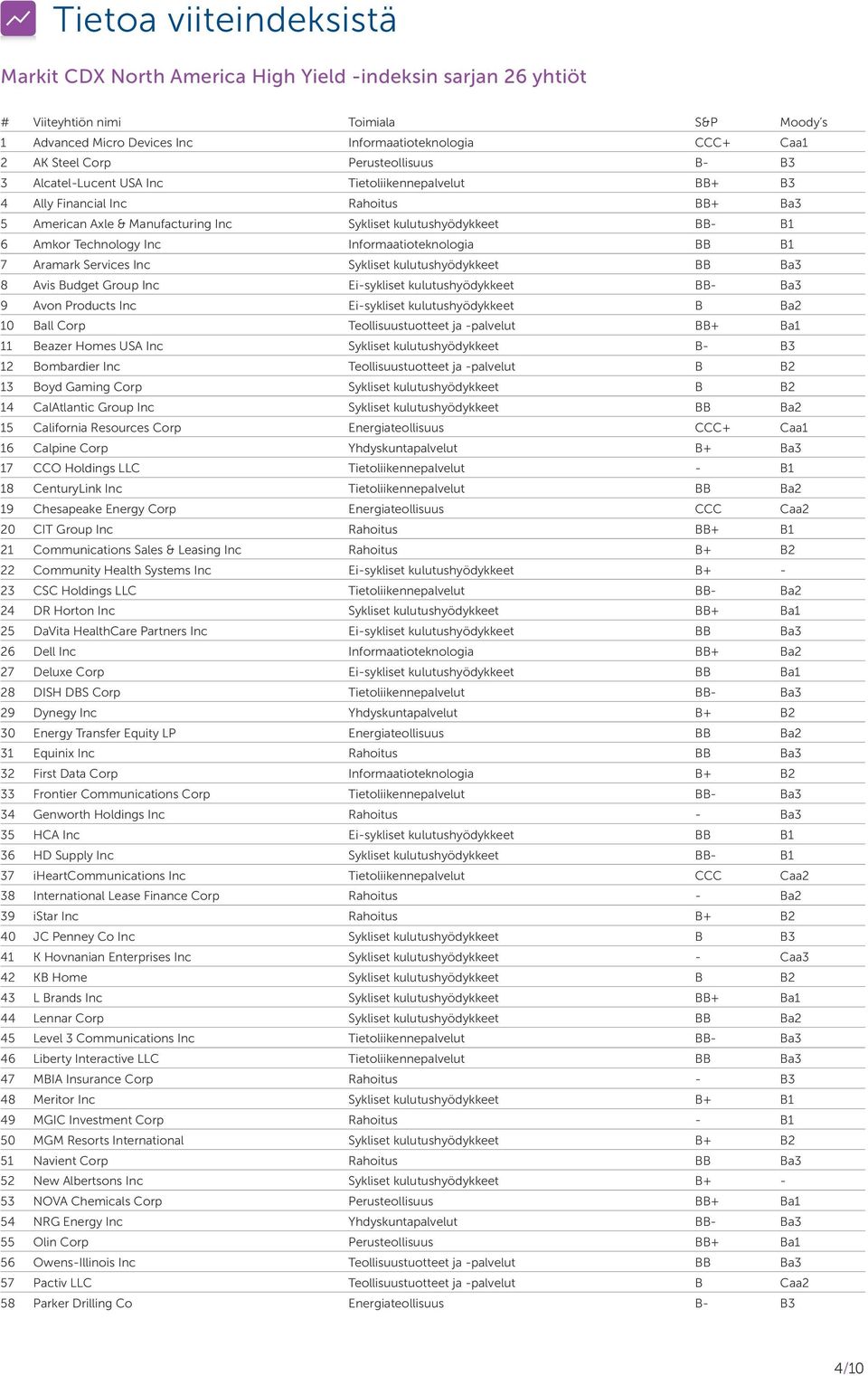 Technology Inc Informaatioteknologia BB B1 7 Aramark Services Inc Sykliset kulutushyödykkeet BB Ba3 8 Avis Budget Group Inc Ei-sykliset kulutushyödykkeet BB- Ba3 9 Avon Products Inc Ei-sykliset