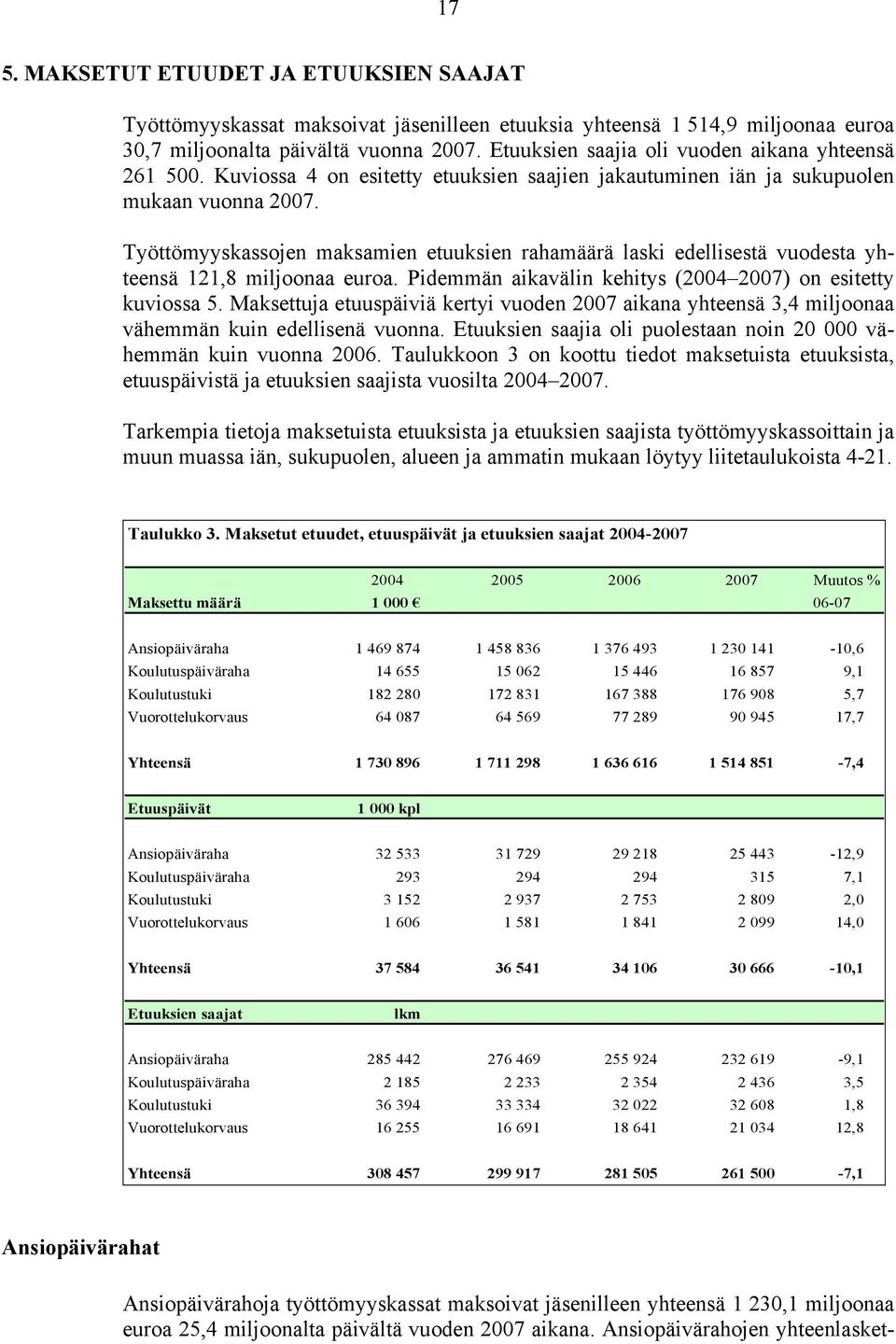 Työttömyyskassojen maksamien etuuksien rahamäärä laski edellisestä vuodesta yhteensä 121,8 miljoonaa euroa. Pidemmän aikavälin kehitys (2004 2007) on esitetty kuviossa 5.