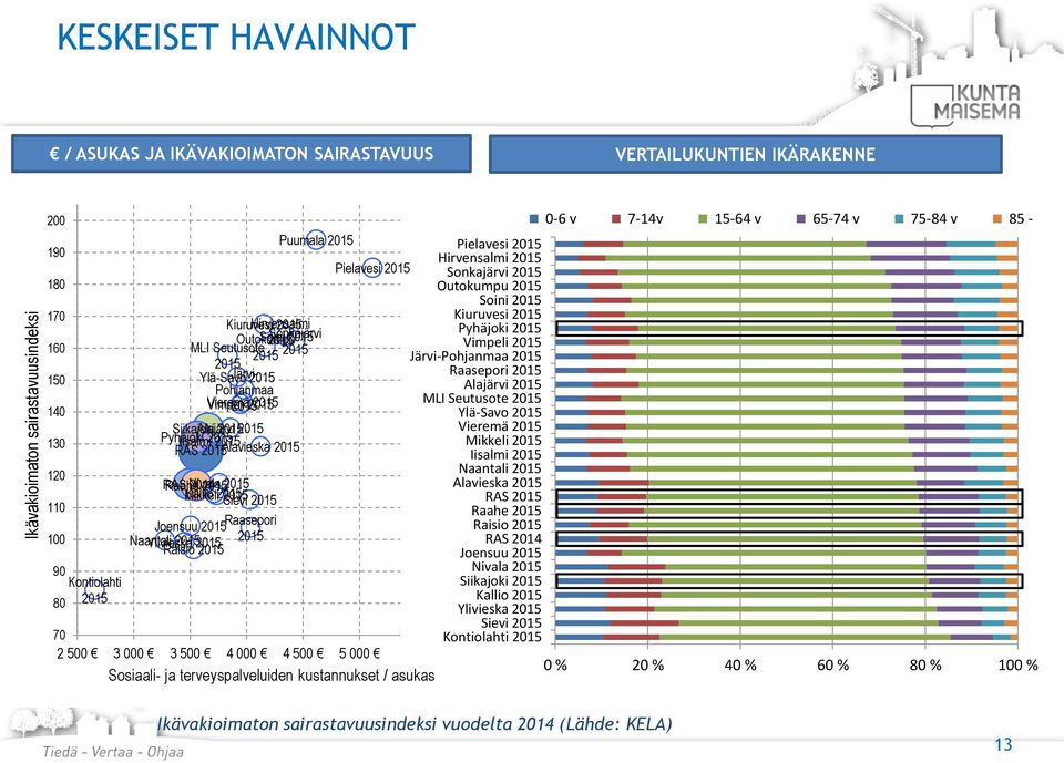 Raasepori Naantali Ylivieska Raisio Puumala Pielavesi 70 2 500 3 000 3 500 4 000 4 500 5 000 Sosiaali- ja terveyspalveluiden kustannukset / asukas Pielavesi Hirvensalmi Sonkajärvi Outokumpu Soini