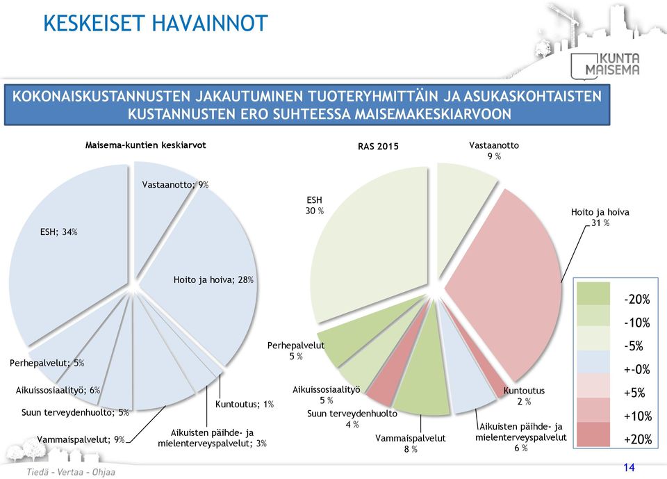 Perhepalvelut 5 % -20% -10% -5% +-0% Aikuissosiaalityö; 6% Suun terveydenhuolto; 5% Vammaispalvelut; 9% Kuntoutus; 1% Aikuisten päihde- ja