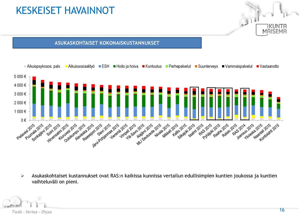 Vammaispalvelut Vastaanotto 5 000 4 000 3 000 2 000 1 000 0 Asukaskohtaiset