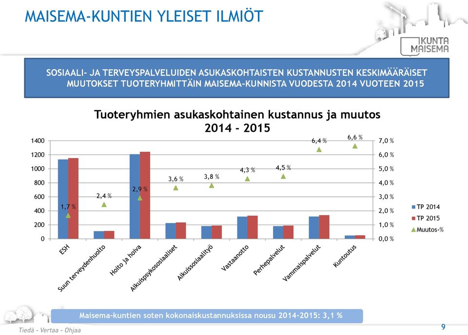 kustannus ja muutos 2014-6,4 % 6,6 % 7,0 % 6,0 % 1000 800 600 400 200 0 1,7 % 2,4 % 2,9 % 3,6 % 3,8 % 4,3 % 4,5