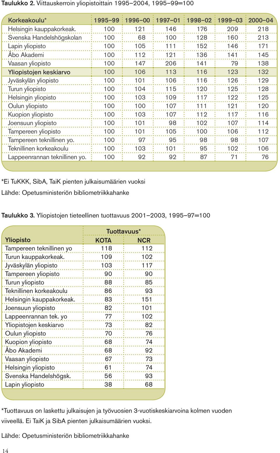 Yliopistojen keskiarvo 100 106 113 116 123 132 Jyväskylän yliopisto 100 101 106 116 126 129 Turun yliopisto 100 104 115 120 125 128 Helsingin yliopisto 100 103 109 117 122 125 Oulun yliopisto 100 100