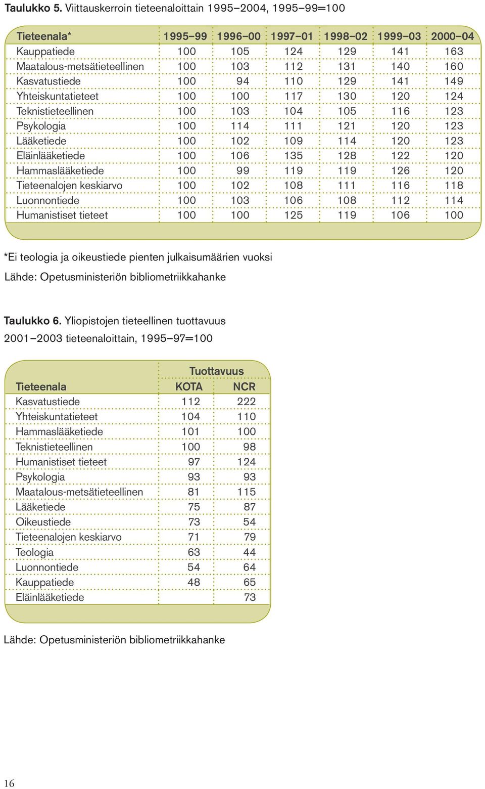 160 Kasvatustiede 100 94 110 129 141 149 Yhteiskuntatieteet 100 100 117 130 120 124 Teknistieteellinen 100 103 104 105 116 123 Psykologia 100 114 111 121 120 123 Lääketiede 100 102 109 114 120 123