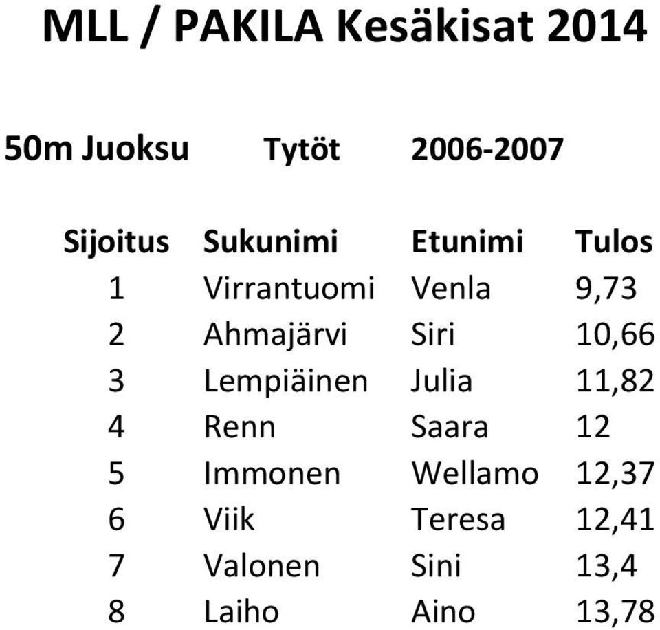 11,82 4 Renn Saara 12 5 Immonen Wellamo 12,37 6