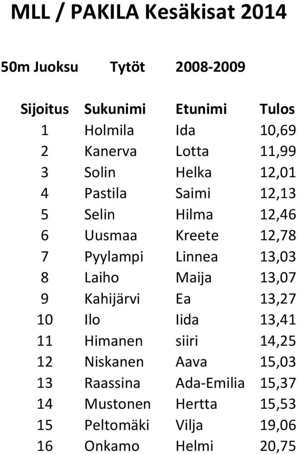 Maija 13,07 9 Kahijärvi Ea 13,27 10 Ilo Iida 13,41 11 Himanen siiri 14,25 12 Niskanen Aava