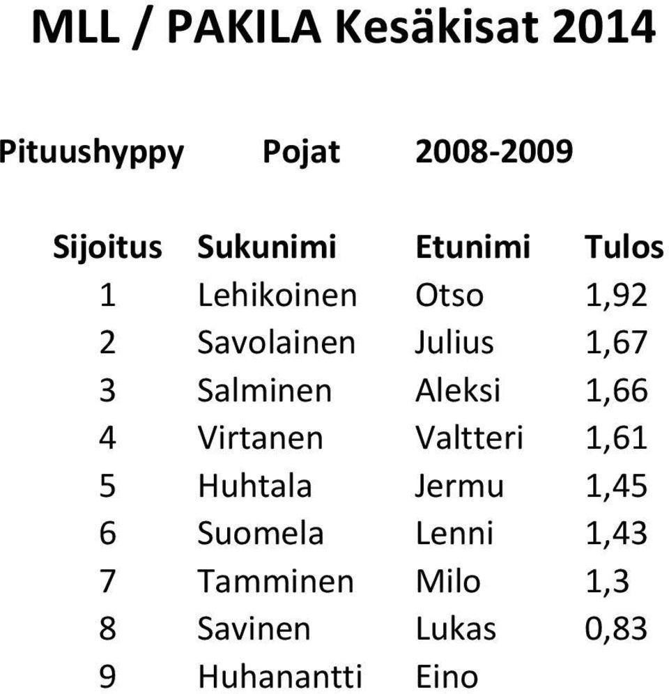 Virtanen Valtteri 1,61 5 Huhtala Jermu 1,45 6 Suomela