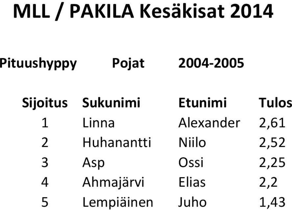 Niilo 2,52 3 Asp Ossi 2,25 4