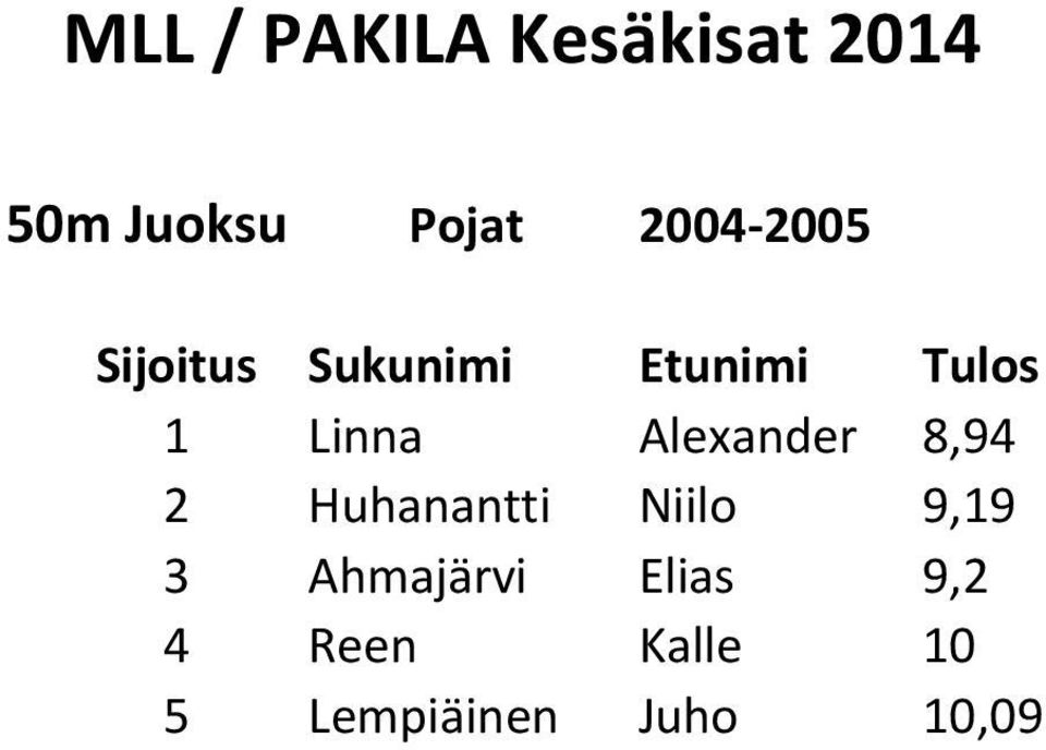 Niilo 9,19 3 Ahmajärvi Elias 9,2