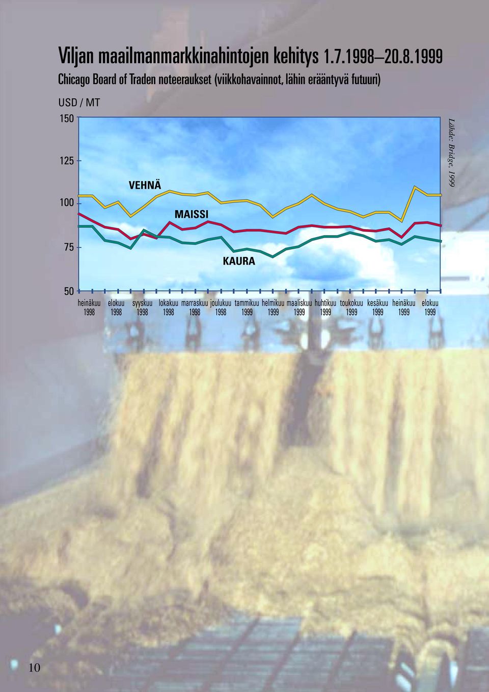 futuuri) USD / MT 150 125 VEHNÄ Lähde: Bridge, 100 MAISSI 75 KAURA 50 heinäkuu
