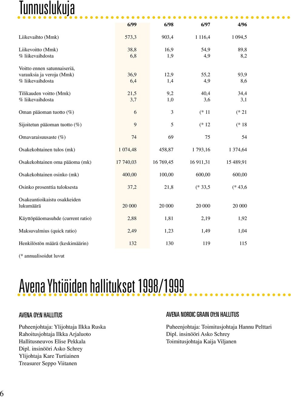 tuotto (%) 9 5 (* 12 (* 18 Omavaraisuusaste (%) 74 69 75 54 Osakekohtainen tulos (mk) 1 074,48 458,87 1 793,16 1 374,64 Osakekohtainen oma pääoma (mk) 17 740,03 16 769,45 16 911,31 15 489,91