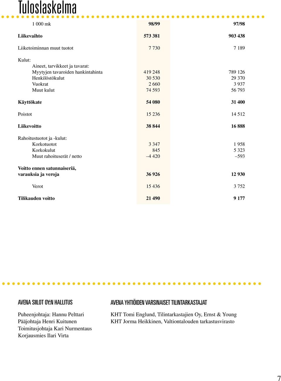 Korkokulut 845 5 323 Muut rahoituserät / netto 4 420 593 Voitto ennen satunnaiseriä, varauksia ja veroja 36 926 12 930 Verot 15 436 3 752 Tilikauden voitto 21 490 9 177 AVENA SIILOT OY:N HALLITUS