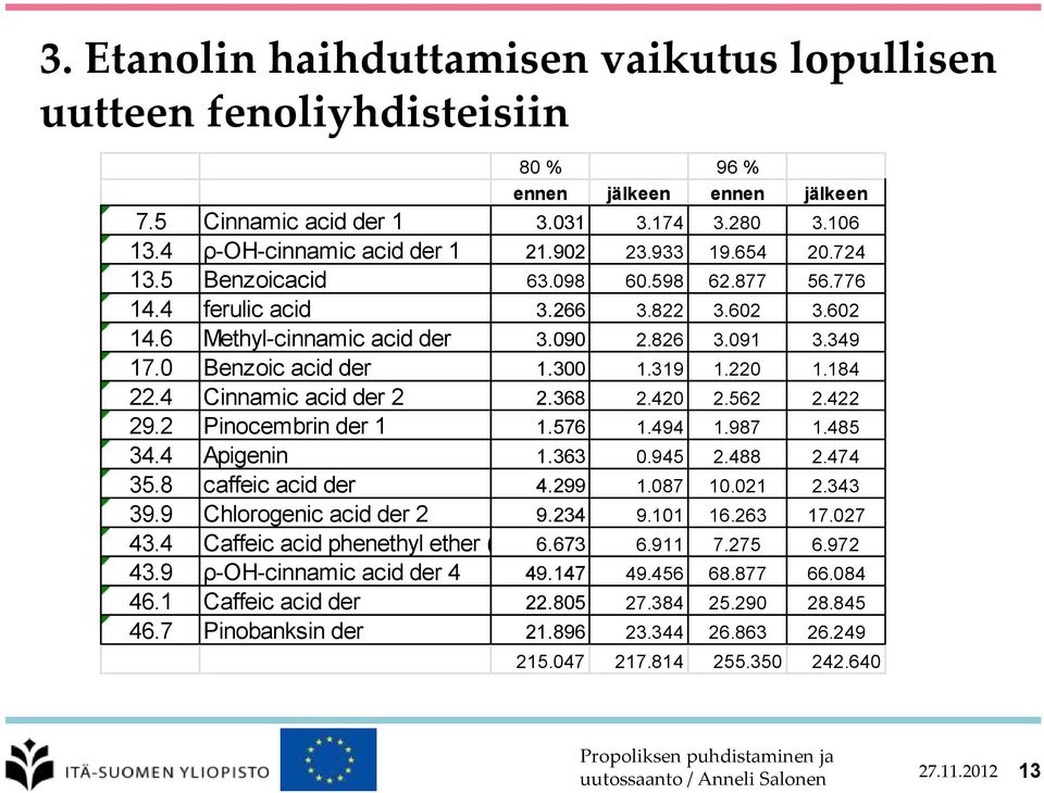 220 1.184 22.4 Cinnamic acid der 2 2.368 2.420 2.562 2.422 29.2 Pinocembrin der 1 1.576 1.494 1.987 1.485 34.4 Apigenin 1.363 0.945 2.488 2.474 35.8 caffeic acid der 4.299 1.087 10.021 2.343 39.